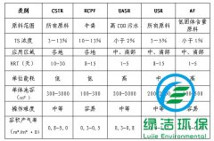 浅谈大中型沼气工程工艺如何选择